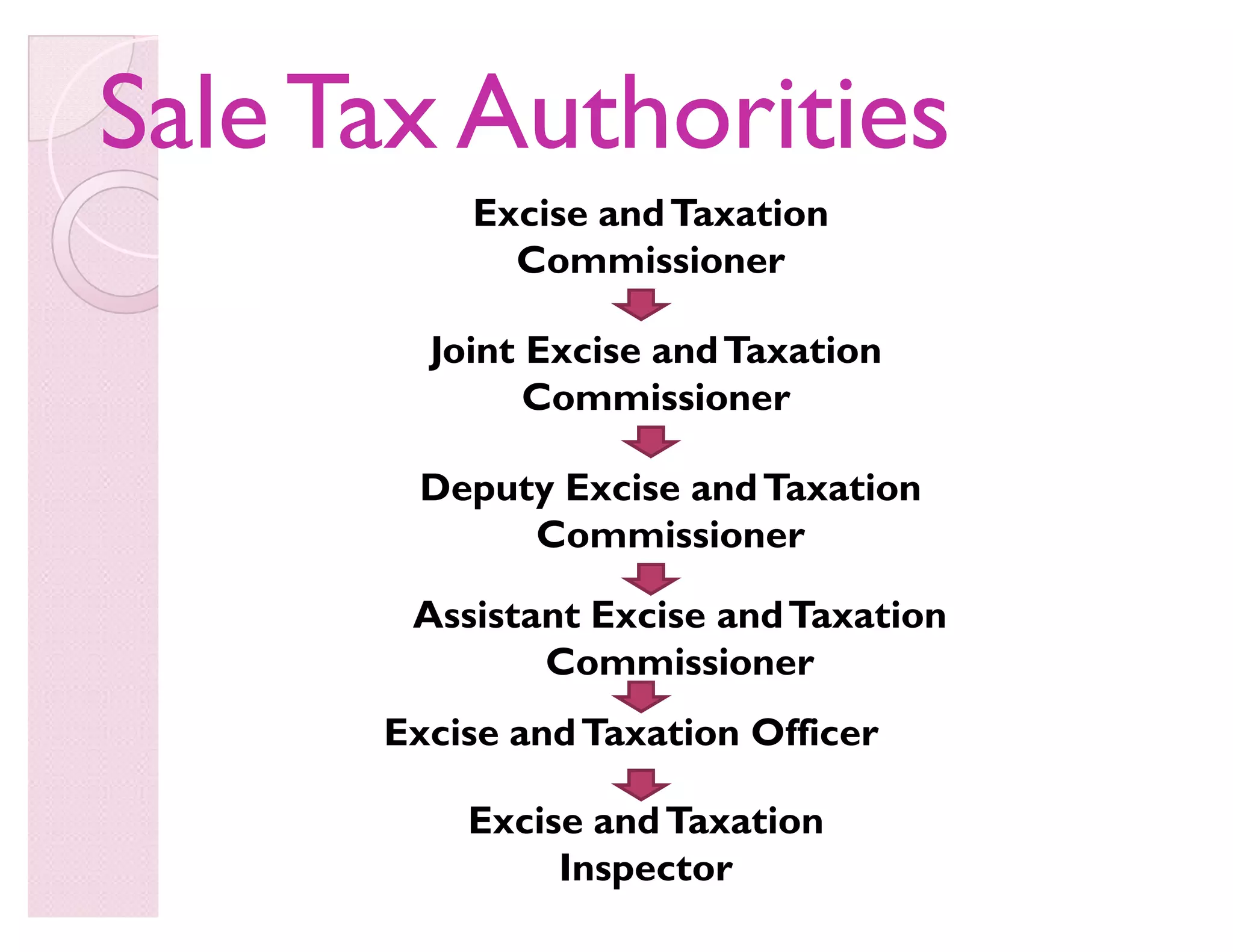 SaleTax AuthoritiesSaleTax Authorities
Excise andTaxation
Commissioner
Joint Excise andTaxation
Commissioner
Deputy Excise andTaxation
Commissioner
Assistant Excise andTaxation
Commissioner
Excise andTaxation Officer
Excise andTaxation
Inspector
 