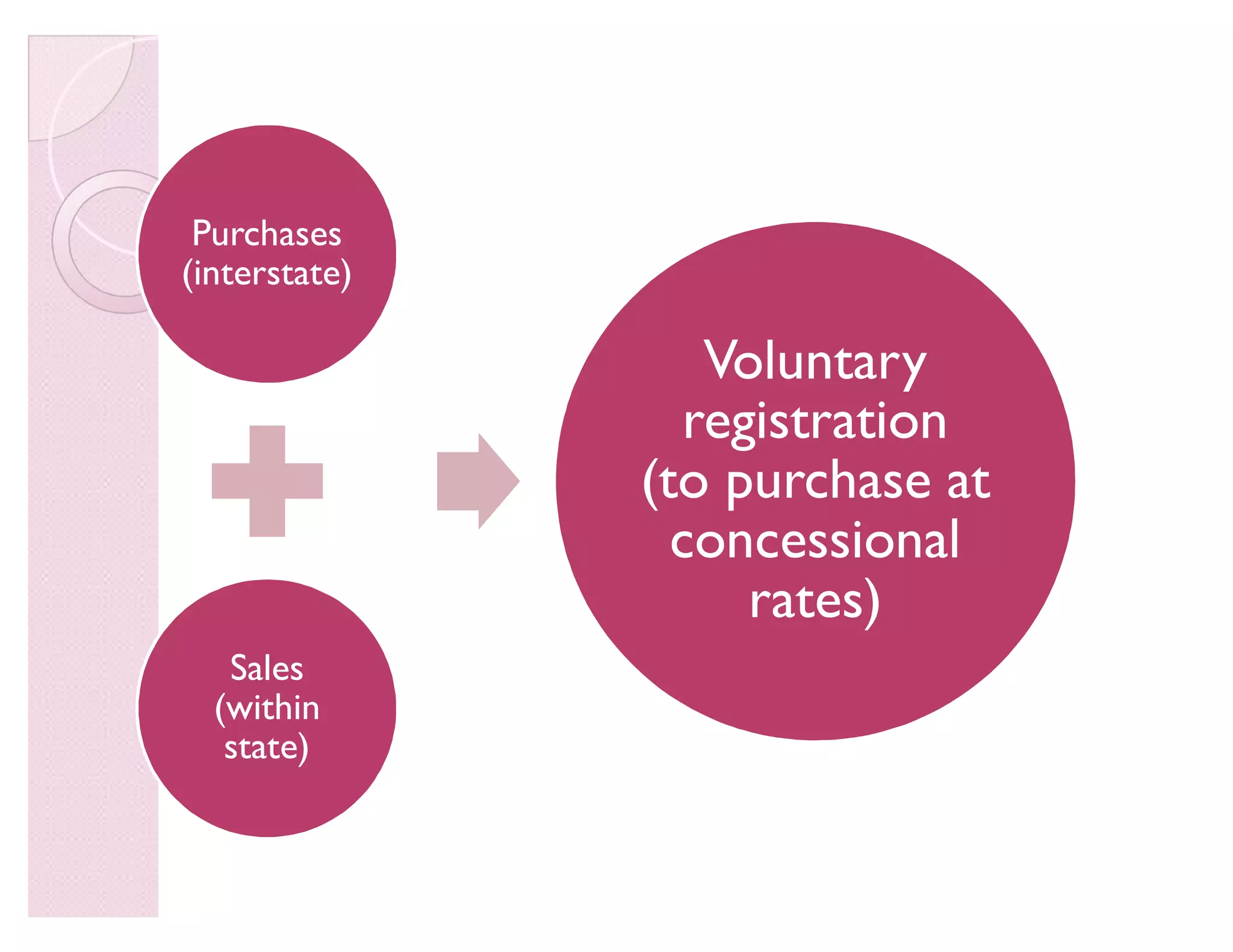 Purchases
(interstate)
Sales
(within
state)
Voluntary
registration
(to purchase at
concessional
rates)
 