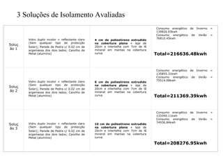 3 Soluções de Isolamento Avaliadas
Soluç
ão 1
Vidro duplo incolor + reflectante claro
(Sem qualquer tipo de protecção
Solar); Parede de Pedra c/ 0.02 cm de
argamassa dos dois lados; Caixilho de
Metal (alumínio)
4 cm de poliestireno extrudido
na cobertura plana + laje de
20cm e intertelha com 7cm de lã
mineral em mantas na cobertura
curva
Consumo energético de Inverno =
139826.03kwh
Consumo energético de Verão =
76810.45kwh
Total=216636.48kwh
Soluç
ão 2
Vidro duplo incolor + reflectante claro
(Sem qualquer tipo de protecção
Solar); Parede de Pedra c/ 0.02 cm de
argamassa dos dois lados; Caixilho de
Metal (alumínio)
6 cm de poliestireno extrudido
na cobertura plana + laje de
20cm e intertelha com 7cm de lã
mineral em mantas na cobertura
curva
Consumo energético de Inverno =
135855.31kwh
Consumo energético de Verão =
75514.08kwh
Total=211369.39kwh
Soluç
ão 3
Vidro duplo incolor + reflectante claro
(Sem qualquer tipo de protecção
Solar); Parede de Pedra c/ 0.02 cm de
argamassa dos dois lados; Caixilho de
Metal (alumínio)
10 cm de poliestireno extrudido
na cobertura plana + laje de
20cm e intertelha com 7cm de lã
mineral em mantas na cobertura
curva
Consumo energético de Inverno =
133340.11kwh
Consumo energético de Verão =
74936.84kwh
Total=208276.95kwh
 