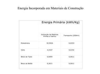 Energia Incorporada em Materiais de Construção
Energia Primária (kWh/Kg)
Extracção de Matérias
Primas e Fabrico
Transporte (200Km)
Poliestireno 32,5026 0,0333
Vidro 4,4167 0,0192
Bloco de Tijolo 0,6944 0,0011
Bloco de Betão 0,2611 0,0011
 