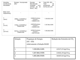 Soluções
Construtivas
Estudadas
Energia Incorporada
(EE)
Energia de
Manutenção
Poupada num
período de 30
anos (- ED)
Total (EE -ED)
Total de
poupanças em
termos de LCA
Base (sem
Isolamento)
- - -
1
(4cm) 2096kg × 32,54kWh/kg =
68203,8 kWh
- 43294,64 kwh/ano
× 30 anos =
- 1298839,2 kWh
- 1.230.635,4 kWh
2
(6 cm) 3144kg × 32,54kWh/kg =
102305,0 kWh
- 44978,98 kwh/ano
× 30 anos =
- 1349369,4 kWh
- 1.247.064,4 KWh
3
(10 cm) 5240 kg × 32,54kWh/kg =
170509,6 kWh
- 48790,55 kwh/ano
× 30 anos =
- 1463716,5 kWh
- 1.293.206,9 KWh
Solução Poupanças de Energia
(EE - ED)
relativamente à Solução BASE
Redução das Emissões de CO2
1 1.230.635,4 kWh 625673,55 KgCO2eq
2 1.247.064,4 KWh 634026,30 KgCO2eq
3 1.293.206,9 KWh 684485,84 KgCO2eq
 