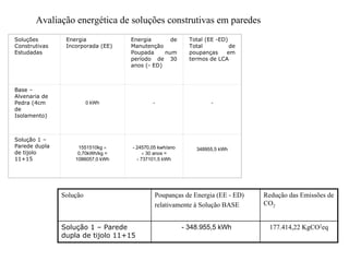 Avaliação energética de soluções construtivas em paredes
Soluções
Construtivas
Estudadas
Energia
Incorporada (EE)
Energia de
Manutenção
Poupada num
período de 30
anos (- ED)
Total (EE -ED)
Total de
poupanças em
termos de LCA
Base –
Alvenaria de
Pedra (4cm
de
Isolamento)
0 kWh - -
Solução 1 –
Parede dupla
de tijolo
11+15
1551510kg ×
0,70kWh/kg =
1086057,0 kWh
- 24570,05 kwh/ano
× 30 anos =
- 737101,5 kWh
348955,5 kWh
Solução Poupanças de Energia (EE - ED)
relativamente à Solução BASE
Redução das Emissões de
CO2
Solução 1 – Parede
dupla de tijolo 11+15
- 348.955,5 kWh 177.414,22 KgCO2eq
 