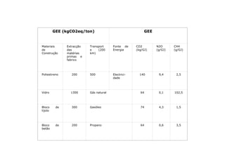 GEE (kgCO2eq/ton) GEE
Materiais
de
Construção
Extracção
das
matérias
primas e
fabrico
Transport
e (200
km)
Fonte de
Energia
CO2
(kg/GJ)
N2O
(g/GJ)
CH4
(g/GJ)
Poliestireno 200 500 Electrici-
dade
140 9,4 2,5
Vidro 1300 Gás natural 64 0,1 102,5
Bloco de
tijolo
300 Gasóleo 74 4,3 1,5
Bloco de
betão
200 Propano 64 0,6 3,5
 