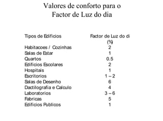 Valores de conforto para o
Factor de Luz do dia
Tipos de Edificios Factor de Luz do di
(%)
Habitacoes / Cozinhas 2
Salas de Estar 1
Quartos 0.5
Edificios Escolares 2
Hospitais 1
Escritorios 1 – 2
Salas de Desenho 6
Dactilografia e Calculo 4
Laboratorios 3 – 6
Fabricas 5
Edificios Publicos 1
 