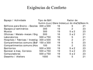 Exigências de Conforto
Espaço / Actividade Tipo de Edif. Factor de
Ilumin.(Lux) Glare IndexLuz do dia(%)Glare In.
Edificios para Ensino – Escolas 300 a 500 16 5 21
Espaços p/ seminários 300 19 2 23
Musica 300 19 5 a 2 23
Oficinas / Metalo- mecan./ Eng 500 16 5 a 2 21
Laboratorios 500 a 750 16 5 21
Hospitais / Fabricas / Investiga 300 a 500 16 2 21
Compartimentos comuns (Staff 150 a 300 19 5 23
Compartimentos comuns (Hos 100 19 2 23
Escritorios 500 a 300 19 5 a 2 23
Escrever à maq. Correios 500 a 750 19 5 a 2 23
Computadores 500 a 750 19 5 a 2 23
Desenho / Ateliers 1000 16 5 21
 