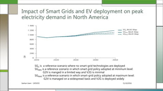 31/10/2016Seehan Islam - 1405059
Impact of Smart Grids and EV deployment on peak
electricity demand in North America
SGo is a reference scenario where no smart-grid technologies are deployed
SGMIN is a reference scenario in which smart grid policy adopted at minimum level:
G2V is manged in a limited way and V2G is minimal
SGMAX is a reference scenario in which smart-grid policy adopted at maximum level:
G2V is managed on a widespread basis and V2G is deployed widely
 