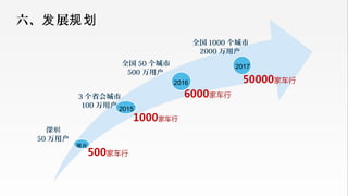 3 个省会城市
100 万用户
全国 50 个城市
500 万用户
全国 1000 个城市
2000 万用户
六、 展发 规划
2016
2017
2015
在现
深圳
50 万用户
 
