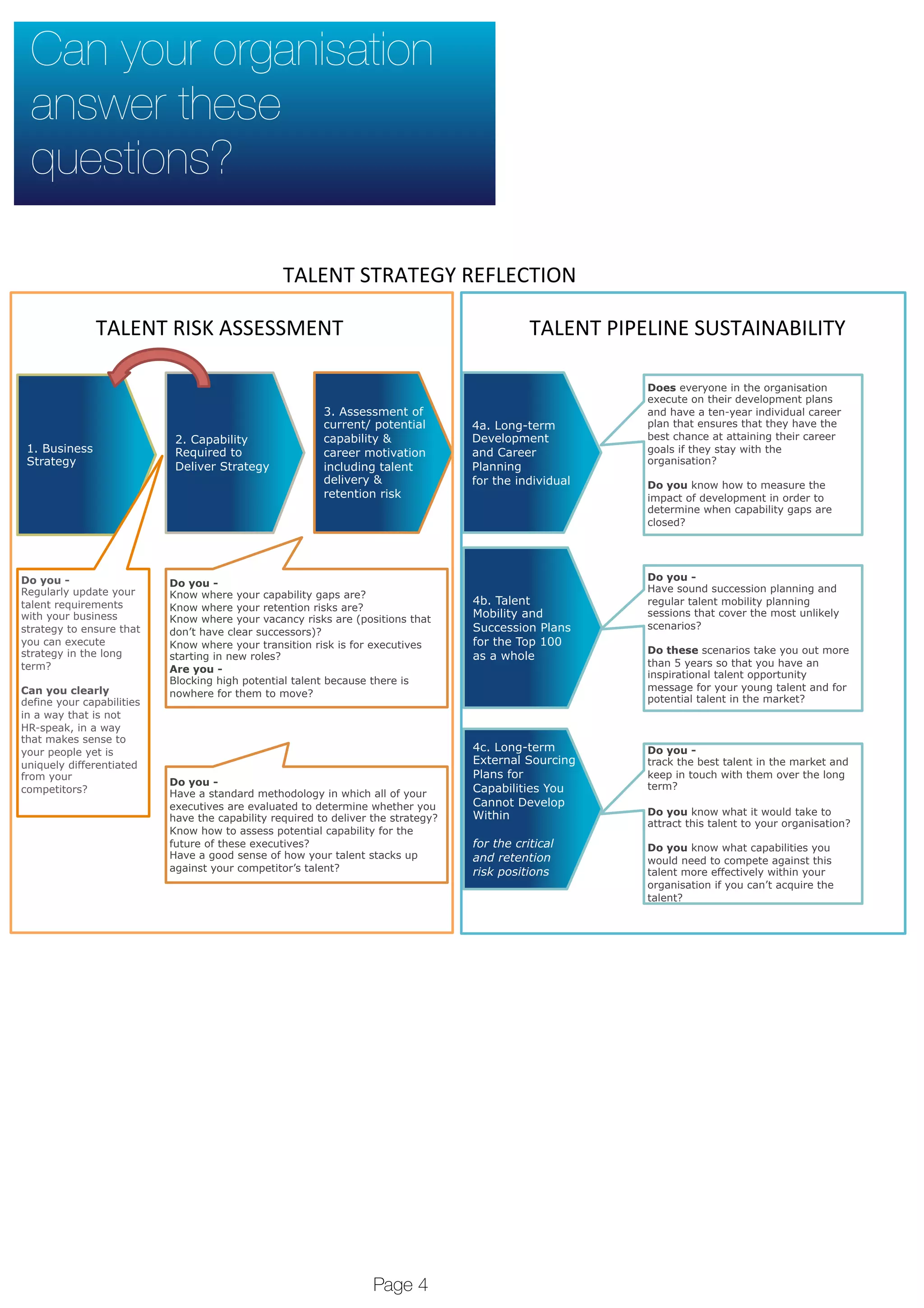  
Page 4
Can your organisation
answer these
questions?
1. Business
Strategy
2. Capability
Required to
Deliver Strategy
4b. Talent
Mobility and
Succession Plans
for the Top 100
as a whole
3. Assessment of
current/ potential
capability &
career motivation
including talent
delivery &
retention risk
4a. Long-term
Development
and Career
Planning
for the individual
Do you -
Regularly update your
talent requirements
with your business
strategy to ensure that
you can execute
strategy in the long
term?
Can you clearly
define your capabilities
in a way that is not
HR-speak, in a way
that makes sense to
your people yet is
uniquely differentiated
from your
competitors?
Do you -
Have a standard methodology in which all of your
executives are evaluated to determine whether you
have the capability required to deliver the strategy?
Know how to assess potential capability for the
future of these executives?
Have a good sense of how your talent stacks up
against your competitor’s talent?
Do you -
Know where your capability gaps are?
Know where your retention risks are?
Know where your vacancy risks are (positions that
don’t have clear successors)?
Know where your transition risk is for executives
starting in new roles?
Are you -
Blocking high potential talent because there is
nowhere for them to move?
Does everyone in the organisation
execute on their development plans
and have a ten-year individual career
plan that ensures that they have the
best chance at attaining their career
goals if they stay with the
organisation?
Do you know how to measure the
impact of development in order to
determine when capability gaps are
closed?
4c. Long-term
External Sourcing
Plans for
Capabilities You
Cannot Develop
Within
for the critical
and retention
risk positions
Do you -
Have sound succession planning and
regular talent mobility planning
sessions that cover the most unlikely
scenarios?
Do these scenarios take you out more
than 5 years so that you have an
inspirational talent opportunity
message for your young talent and for
potential talent in the market?
Do you -
track the best talent in the market and
keep in touch with them over the long
term?
Do you know what it would take to
attract this talent to your organisation?
Do you know what capabilities you
would need to compete against this
talent more effectively within your
organisation if you can’t acquire the
talent?
TALENT&RISK&ASSESSMENT& TALENT&PIPELINE&SUSTAINABILITY&
TALENT&STRATEGY&REFLECTION&
 