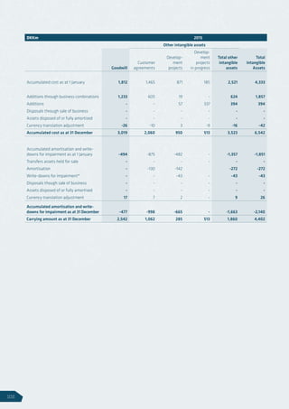 DKKm 2015
Other intangible assets
Goodwill
Customer
agreements
Develop-
ment
projects
Develop-
ment
projects
in progress
Total other
intangible
assets
Total
Intangible
Assets
Accumulated cost as at 1 January 1,812 1,465 871 185 2,521 4,333
Additions through business combinations 1,233 605 19 - 624 1,857
Additions - - 57 337 394 394
Disposals through sale of business - - - - - -
Assets disposed of or fully amortised - - - - - -
Currency translation adjustment -26 -10 3 -9 -16 -42
Accumulated cost as at 31 December 3,019 2,060 950 513 3,523 6,542
Accumulated amortisation and write-
downs for impairment as at 1 January -494 -875 -482 - -1,357 -1,851
Transfers assets held for sale - - - - - -
Amortisation - -130 -142 -272 -272
Write-downs for impairment* - - -43 - -43 -43
Disposals though sale of business - - - - - -
Assets disposed of or fully amortised - - - - - -
Currency translation adjustment 17 7 2 - 9 26
Accumulated amortisation and write-
downs for impairment as at 31 December -477 -998 -665 - -1,663 -2,140
Carrying amount as at 31 December 2,542 1,062 285 513 1,860 4,402
102
 