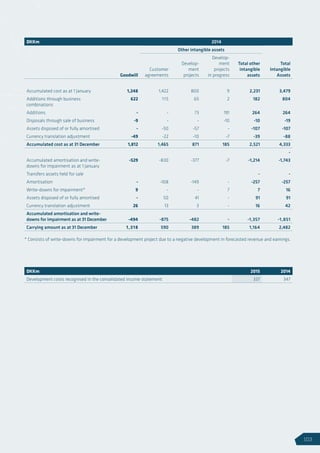 * Consists of write-downs for impairment for a development project due to a negative development in forecasted revenue and earnings.
DKKm 2014
Other intangible assets
Goodwill
Customer
agreements
Develop-
ment
projects
Develop-
ment
projects
in progress
Total other
intangible
assets
Total
Intangible
Assets
Accumulated cost as at 1 January 1,248 1,422 800 9 2,231 3,479
Additions through business
combinations
622 115 65 2 182 804
Additions - - 73 191 264 264
Disposals through sale of business -9 - - -10 -10 -19
Assets disposed of or fully amortised - -50 -57 - -107 -107
Currency translation adjustment -49 -22 -10 -7 -39 -88
Accumulated cost as at 31 December 1,812 1,465 871 185 2,521 4,333
-
Accumulated amortisation and write-
downs for impairment as at 1 January
-529 -830 -377 -7 -1,214 -1,743
Transfers assets held for sale - -
Amortisation - -108 -149 - -257 -257
Write-downs for impairment* 9 - - 7 7 16
Assets disposed of or fully amortised - 50 41 - 91 91
Currency translation adjustment 26 13 3 - 16 42
Accumulated amortisation and write-
downs for impairment as at 31 December -494 -875 -482 - -1,357 -1,851
Carrying amount as at 31 December 1,318 590 389 185 1,164 2,482
DKKm 2015 2014
Development costs recognised in the consolidated income statement 337 347
103
 