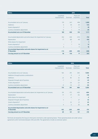 Terminals are leased by the Group to third-party merchants under operating leases. These operating leases are under various
agreements which terminate between 2016 and 2018. The agreements include an extension option.
DKKm 2014
Leasehold
improvements Terminals
Plant and
machinery Total
Accumulated cost as at 1 January 164 291 549 1,004
Additions through business combinations - 9 4 13
Additions 22 85 32 139
Disposals through sale of business -7 - -34 -41
Assets disposed of - -29 -22 -51
Currency translation adjustment -9 -15 -31 -54
Accumulated cost as at 31 December 170 341 498 1,009
-
Accumulated depreciation and write-downs for impairment as at 1 January -94 -172 -428 -694
Depreciation -17 -77 -56 -149
Write-downs for impairment - -2 - -2
Disposals through sale of business 5 - 27 32
Assets disposed of - 25 21 45
Currency translation adjustment 4 6 26 36
Accumulated depreciation and write-downs for impairment as at
31 December -102 -220 -410 -731
Carrying amount as at 31 December 69 121 121 278
DKKm 2015
Leasehold
improvements Terminals
Plant and
machinery Total
Accumulated cost as at 1 January 170 341 498 1,009
Additions 6 95 44 145
Assets disposed of -1 -7 -11 -19
Currency translation adjustment -6 1 -19 -24
Accumulated cost as at 31 December 169 430 512 1,111
Accumulated depreciation and write-downs for impairment at 1 January -102 -220 -410 -732
Depreciation -17 -80 -46 -143
Write-downs for impairment -1 -1
Assets disposed of 1 1 10 12
Currency translation adjustment 5 - 11 16
Accumulated depreciation and write-downs for impairment as at
31 December -113 -300 -435 -848
Carrying amount as at 31 December 56 130 77 263
105
 