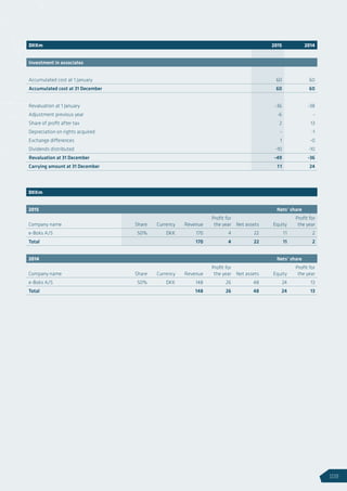 DKKm 2015 2014
Investment in associates
Accumulated cost at 1 January 60 60
Accumulated cost at 31 December 60 60
Revaluation at 1 January -36 -38
Adjustment previous year -6 -
Share of profit after tax 2 13
Depreciation on rights acquired - -1
Exchange differences 1 -0
Dividends distributed -10 -10
Revaluation at 31 December -49 -36
Carrying amount at 31 December 11 24
DKKm
2015 Nets’ share
Company name Share Currency Revenue
Profit for
the year Net assets Equity
Profit for
the year
e-Boks A/S 50% DKK 170 4 22 11 2
Total 170 4 22 11 2
2014 Nets’ share
Company name Share Currency Revenue
Profit for
the year Net assets Equity
Profit for
the year
e-Boks A/S 50% DKK 148 26 48 24 13
Total 148 26 48 24 13
109
 