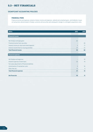 5.3 – NET FINANCIALS
DKKm 2015 2014
Financial income
Net foreign exchange gains 63 -
Financial income from securities - 28
Interest income on short-term bank deposits 3 17
Interest income from Co-issuing activities 27 37
Total financial income 93 82
Financial expenses
Net foreign exchange loss - 10
Interest expense on bank loans 35 19
Fair value adjustment of financial liabilities - -
Amortisation of transaction costs 9 18
Other fees etc. 13 4
Total financial expenses 57 51
Net financials 36 31
FINANCIAL ITEMS
Financial income and expenses comprise interest income and expenses, realised and unrealised gains, and dividends, losses
on transactions denominated in foreign currencies and securities and subsequent changes to contingent acquisitions costs.
SIGNIFICANT ACCOUNTING POLICIES
116
 