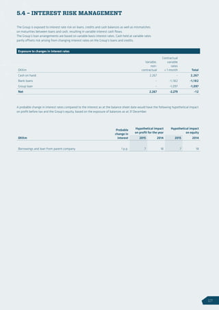 5.4 – INTEREST RISK MANAGEMENT
The Group is exposed to interest rate risk on loans, credits and cash balances as well as mismatches
on maturities between loans and cash, resulting in variable interest cash flows.
The Group’s loan arrangements are based on variable basis interest rates. Cash held at variable rates
partly offsets risk arising from changing interest rates on the Group’s loans and credits.
A probable change in interest rates compared to the interest as at the balance sheet date would have the following hypothetical impact
on profit before tax and the Group’s equity, based on the exposure of balances as at 31 December.
Exposure to changes in interest rates
DKKm
Variable,
non-
contractual
Contractual
variable
rates
 1 month Total
Cash on hand 2,267 - 2,267
Bank loans - -1,182 -1,182
Group loan - -1,097 -1,097
Net 2,267 -2,279 -12
DKKm
Probable
change in
interest
Hypothetical impact
on profit for the year
Hypothetical impact
on equity
2015 2014 2015 2014
Borrowings and loan from parent company 1 p.p. 7 18 7 18
117
 