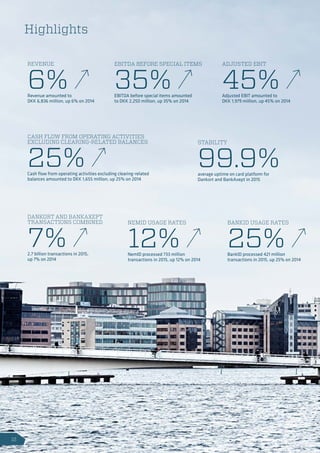 REVENUE
6%Revenue amounted to
DKK 6,836 million, up 6% on 2014
ADJUSTED EBIT
45%Adjusted EBIT amounted to
DKK 1,979 million, up 45% on 2014
EBITDA BEFORE SPECIAL ITEMS
35%EBITDA before special items amounted
to DKK 2,250 million, up 35% on 2014
DANKORT AND BANKAXEPT
TRANSACTIONS COMBINED
7%2.7 billion transactions in 2015,
up 7% on 2014
STABILITY
99.9%average uptime on card platform for
Dankort and BankAxept in 2015
NEMID USAGE RATES
12%NemID processed 733 million
transactions in 2015, up 12% on 2014
Highlights
BANKID USAGE RATES
25%BankID processed 421 million
transactions in 2015, up 25% on 2014
CASH FLOW FROM OPERATING ACTIVITIES
EXCLUDING CLEARING-RELATED BALANCES
25%Cash flow from operating activities excluding clearing-related
balances amounted to DKK 1,655 million, up 25% on 2014
12
 