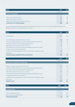 The tax on the Group’s profit before tax differs from the theoretical amount that would arise using the weighted average tax rate
applicable to profits of the consolidated entities as follows:
DKKm 2015 2014
Income taxes expensed
Current tax on profit for the year 307 313
Deferred tax on profit for the year 197 -27
Adjustments related to previous years - current tax -59 -5
Income taxes in the Income statement 445 281
DKKm 2015 2014
Profit before tax 1,482 933
Income tax expense calculated at domestic tax rate 348 229
Deviation in foreign subsidiaries’ tax rates compared with Danish tax rate (net) 20 12
Non-taxable income less non-taxdeductible expenses (net) 6 36
Adjustments related to previous years - current tax -59 -5
Not recognised tax losses and tax offsets not recognised as deferred tax assets - 3
Change in income tax rates on deferred tax 3 1
Tax effect of fair value adjustment of shares and contingent consideration liability 148 -
Other taxes -21 5
Income tax expense recognised in the income statement 445 281
2015 2014
Computation of effective tax rate percentage
Statutory corporate income tax rate in Denmark 23.5 24.5
Deviation in foreign subsidiaries’ tax rates compared with Danish tax rate (net) 1.3 1.3
Non-taxable income less non-taxdeductible expenses (net) 0.4 4.1
Adjustments related to previous years - current tax -4.0 -0.5
Not recognised tax losses and tax offsets not recognised as deferred tax assets - 0.1
Change in income tax rates on deferred tax 0.2 0.1
Tax effect of fair value adjustment of shares and contingent consideration liability 10.0 -
Other taxes -1.4 0.5
Effective tax rate 30.0 30.1
DKKm 2015 2014
Income taxes paid
Income taxes paid in Denmark 127 133
Income taxes paid outside Denmark -47 185
Total income taxes paid 80 318
123
 