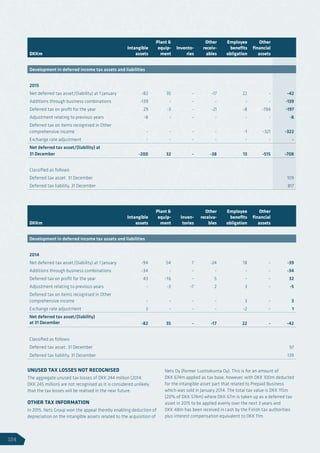 DKKm
Intangible
assets
Plant 
equip-
ment
Invento-
ries
Other
receiv-
ables
Employee
benefits
obligation
Other
financial
assets Total
Development in deferred income tax assets and liabilities
2015
Net deferred tax asset/(liability) at 1 January -82 35 - -17 22 - -42
Additions through business combinations -139 - - - - - -139
Deferred tax on profit for the year 29 -3 - -21 -8 -194 -197
Adjustment relating to previous years -8 - - - - - -8
Deferred tax on items recognised in Other
comprehensive income - - - - -1 -321 -322
Exchange rate adjustment - - - - - - -
Net deferred tax asset/(liability) at
31 December -200 32 - -38 13 -515 -708
Classified as follows:
Deferred tax asset, 31 December 109
Deferred tax liability, 31 December 817
DKKm
Intangible
assets
Plant 
equip-
ment
Inven-
tories
Other
receiva-
bles
Employee
benefits
obligation
Other
financial
assets Total
Development in deferred income tax assets and liabilities
2014
Net deferred tax asset/(liability) at 1 January -94 54 7 -24 18 - -39
Additions through business combinations -34 - - - - - -34
Deferred tax on profit for the year 43 -16 - 5 - - 32
Adjustment relating to previous years - -3 -7 2 3 - -5
Deferred tax on items recognised in Other
comprehensive income - - - - 3 - 3
Exchange rate adjustment 3 - - - -2 - 1
Net deferred tax asset/(liability)
at 31 December -82 35 - -17 22 - -42
Classified as follows:
Deferred tax asset, 31 December 97
Deferred tax liability, 31 December 139
UNUSED TAX LOSSES NOT RECOGNISED
The aggregate unused tax losses of DKK 244 million (2014:
DKK 245 million) are not recognised as it is considered unlikely
that the tax losses will be realised in the near future.
OTHER TAX INFORMATION
In 2015, Nets Group won the appeal thereby enabling deduction of
depreciation on the intangible assets related to the acquisition of
Nets Oy (former Luottokunta Oy). This is for an amount of
DKK 674m applied as tax base, however, with DKK 100m deducted
for the intangible asset part that related to Prepaid Business
which was sold in January 2014. The total tax value is DKK 115m
(20% of DKK 574m) where DKK 67m is taken up as a deferred tax
asset in 2015 to be applied evenly over the next 3 years and
DKK 48m has been received in cash by the Finish tax authorities
plus interest compensation equivalent to DKK 11m.
124
 