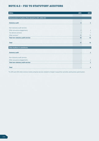 NOTE 6.3 – FEE TO STATUTORY AUDITORS
*In 2015 and 2014 other services mainly comprise services related to merger  acquisition activities and business optimisation.
DKKm 2015 2014
Remuneration to Auditors (PwC elected for 2015, 2014: EY)
Statutory audit 4 3
Non-statutory audit services:
Other assurance engagements 2 2
Tax advisory services 1 1
Other services* 10 13
Total non-statutory audit services 13 16
Total 17 19
Other Auditors in subsidiaries
Statutory audit - 2
Non-statutory audit services:
Other assurance engagements - 2
Total non-statutory audit services - 2
Total - 4
126
 
