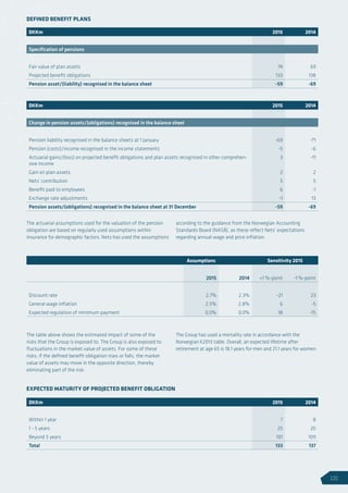 The actuarial assumptions used for the valuation of the pension
obligation are based on regularly used assumptions within
insurance for demographic factors. Nets has used the assumptions
according to the guidance from the Norwegian Accounting
Standards Board (NASB), as these reflect Nets’ expectations
regarding annual wage and price inflation.
The table above shows the estimated impact of some of the
risks that the Group is exposed to. The Group is also exposed to
fluctuations in the market value of assets. For some of these
risks, if the defined benefit obligation rises or falls, the market
value of assets may move in the opposite direction, thereby
eliminating part of the risk.
The Group has used a mortality rate in accordance with the
Norwegian K2013 table. Overall, an expected lifetime after
retirement at age 65 is 18.1 years for men and 21.1 years for women.
DEFINED BENEFIT PLANS
Assumptions Sensitivity 2015
2015 2014 +1 %-point -1 %-point
Discount rate 2.7% 2.3% -21 23
General wage inflation 2.5% 2.8% 6 -5
Expected regulation of minimum payment 0.0% 0.0% 18 -15
DKKm 2015 2014
Specification of pensions
Fair value of plan assets 74 69
Projected benefit obligations 133 138
Pension asset/(liability) recognised in the balance sheet -59 -69
DKKm 2015 2014
Change in pension assets/(obligations) recognised in the balance sheet
Pension liability recognised in the balance sheets at 1 January -69 -71
Pension (costs)/income recognised in the income statements -5 -6
Actuarial gains/(loss) on projected benefit obligations and plan assets recognised in other comprehen-
sive income
3 -11
Gain on plan assets 2 2
Nets’ contribution 5 5
Benefit paid to employees 6 -1
Exchange rate adjustments -1 13
Pension assets/(obligations) recognised in the balance sheet at 31 December -59 -69
DKKm 2015 2014
Within 1 year 7 8
1 - 5 years 25 20
Beyond 5 years 101 109
Total 133 137
EXPECTED MATURITY OF PROJECTED BENEFIT OBLIGATION
131
 