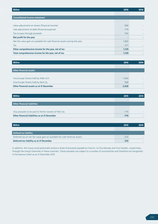 In addition, the Group could potentially receive a share of proceeds payable by Visa Inc. to Visa Norway and Visa Sweden, respectively,
through the Group's branches in these countries. These proceeds are subject to a number of uncertainties and therefore not recognised
in the balance sheet as at 31 December 2015.
DKKm 2015 2014
Consolidated income statement
Value adjustment on shares (financial income) 968 -
Vale adjustment on debt (financial expense) -774 -
Tax on pass through proceeds -194 -
Net profit for the year - -
Net fair value gain on available-for-sale financial assets during the year 1,460 -
Tax -321 -
Other comprehensive income for the year, net of tax 1,139 -
Total comprehensive income for the year, net of tax 1,139 -
DKKm 2015 2014
Defered tax liability
Deferred tax on net fair value gain on available-for-sale financial assets -515 -
Deferred tax liability as at 31 December -515 -
DKKm 2015 2014
Other financial liabilities
Visa proceeds to be paid to former owners of Nets Oy -774 -
Other financial liabilities as at 31 December -774 -
DKKm 2015 2014
Other financial assets
Visa Europe Shares held by Teller A/S 1,460 -
Visa Europe Shares held by Nets Oy 968 -
Other financial assets as at 31 December 2,428 -
133
 