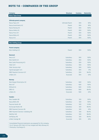 NOTE 7.6 – COMPANIES IN THE GROUP
Company Structure Currency Ownership
Nassa Topco Group
Ultimate parent company
Nassa Topco AS1
Ultimate Parent DKK 90%
Nassa Investments AS Parent DKK 90%
Nassa Norway AS Parent DKK 100%
Nassa Holdco AS Parent DKK 100%
Nassa Finco AS1
Parent DKK 100%
Nassa Midco AS Parent DKK 100%
Nassa A/S Parent DKK 100%
Nets Holding Group
Parent company
Nets Holding A/S Parent DKK 100%
Denmark
Nets A/S2
Subsidiary DKK 100%
Nets DanID A/S Subsidiary DKK 100%
Nets Cards Processing A/S Subsidiary DKK 100%
Teller A/S2
Subsidiary DKK 100%
Teller Services ApS Subsidiary DKK 100%
Signaturgruppen A/S Subsidiary DKK 51%
DIBS Payment Services A/S Subsidiary DKK 98.4%
e-Boks A/S Associate DKK 50%
Norway
Nets Norge Infrastruktur AS Subsidiary NOK 100%
Nets AS3
Subsidiary NOK 100%
EDIGard AS Subsidiary NOK 57.8%
DIBS AS Subsidiary NOK 98.4%
e-Boks AS Associate NOK 50%
Sweden
Nets Sweden AB Subsidiary SEK 100%
Nassa BidCo AB Subsidiary SEK 100%
Payzone Nordic AB Subsidiary SEK 57.8%
Kortaccept Nordic AB Subsidiary SEK 98.4%
DIBS Payment Services AB Subsidiary SEK 50%
DIBS Payment Services i Göteborg AB Subsidiary SEK 98.4%
DebiTech AB Subsidiary SEK 98.4%
VerifyEasy AB Subsidiary SEK 98.4%
e-Boks Sverige AB Associate SEK 50%
1
Consolidated financial statements are prepared for this company.
2
As at 1 January 2015, Nets A/S has merged with Nets Norway AS.
3
Previously, Visa Norge AS.
138
 