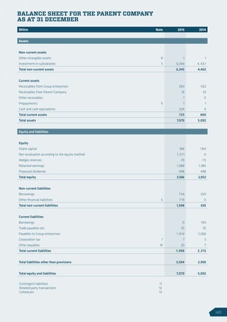 DKKm Note 2015 2014
Assets
Non-current assets
Other intangible assets 8 1 1
Investment in subsidiaries 5 6,344 4,401
Total non-current assets 6,345 4,402
Current assets
Receivables from Group enterprises 383 562
Receivables from Parent Company 16 33
Other receivables 1 0
Prepayments 9 1 1
Cash and cash equivalents 324 4
Total current assets 725 600
Total assets 7,070 5,002
Equity and liabilities
Equity
Share capital 184 184
Net revaluation according to the equity method 1,51 1 0
Hedges reserves -15 -15
Retained earnings 1,388 1,385
Proposed dividends 498 498
Total equity 3,566 2,052
Non-current liabilities
Borrowings 734 635
Other financial liabilities 5 774 0
Total non-current liabilities 1,508 635
Current liabilities
Borrowings 0 169
Trade payables etc. 55 70
Payables to Group enterprises 1,914 2,066
Corporation tax 7 7 3
Other payables 10 20 7
Total current liabilities 1,996 2,315
Total liabilities other than provisions 3,504 2,950
Total equity and liabilities 7,070 5,002
BALANCE SHEET FOR THE PARENT COMPANY
AS AT 31 DECEMBER
Contingent liabilities
Related party transactions
Collaterals
11
12
13
143
 