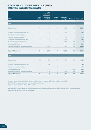 STATEMENT OF CHANGES IN EQUITY
FOR THE PARENT COMPANY
DKKm
Share
capital
Net
revaluation
according to
the equity
method
Hedges
reserves
Retained
earnings Dividends Total equity
2015
Equity 1 January 184 0 -15 1,385 498 2,052
Currency translation adjustment etc. - - - -117 - -117
Net loss on cash flow hedges - - - - - 0
Received group contribution - - - 979 - 979
Submitted group contribution, net - - - -714 - -714
Extraordinary dividend declared - - - -200 200 0
Distributed dividends - - - - -698 -698
Retained earnings, cf. profit appropriation - 1,511 - 55 498 2,064
Equity 31 December 184 1,511 -15 1,388 498 3,566
2014
Equity 1 January 184 510 0 961 498 2,153
Currency translation adjustment etc. - -79 - - - -79
Net loss on cash flow hedges - - -15 - - -15
Distributed dividends - - - - -498 -498
Retained earnings, cf. profit appropriation - -431 - 424 498 491
Equity 31 December 184 0 -15 1,385 498 2,052
The share capital was established on 1 January 2009 through a merger of PBS Holding A/S and Nordito AS.
There have been no changes in the share capital since the merger.
The share capital comprises shares of DKK 1 each.
Nets Holding A/S is included in the consolidated Financial Statements for the ultimate parent company Nassa Topco AS, Haavard
Martinsens Vei 54, NO-0978, 0251 Oslo, Norway.
144
 