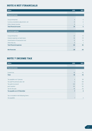 NOTE 6 NET FINANCIALS
NOTE 7 INCOME TAX
DKKm 2015 2014 2014
Financial income
Group enterprises 4 5
Currency translation adjustment, net 21 0
Other interest income 0 1
Total financial income 25 6
Financial expenses
Group enterprises 22 13
Interest expenses on bank loans 30 19
Amortisation of transaction cost 12 12
Other fees etc. 0 1
Total financial expenses 64 45
Net financials -39 -39
DKKm 2015 2014 2014
Financial income
Current tax -16 -16
Total -16 -16
Tax payable as at 1 January 3 28
Tax paid for previous year, net -3 -28
Tax paid on account -124 -112
Joint taxation 147 131
Tax for the year -16 -16
Tax payable as at 31 December 7 3
Tax is included in the following items:
Tax payables 7 3
147
 