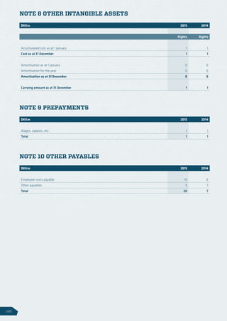NOTE 8 OTHER INTANGIBLE ASSETS
NOTE 9 PREPAYMENTS
NOTE 10 OTHER PAYABLES
DKKm 2015 2014 2014
Rights Rights
Accumulated cost as at 1 January 1 1
Cost as at 31 December 1 1
Amortisation as at 1 January 0 0
Amortisation for the year 0 0
Amortisation as at 31 December 0 0
Carrying amount as at 31 December 1 1
DKKm 2015 2014 2014
Wages, salaries, etc. 1 1
Total 1 1
DKKm 2015 2014 2014
Employee costs payable 15 6
Other payables 5 1
Total 20 7
148
 