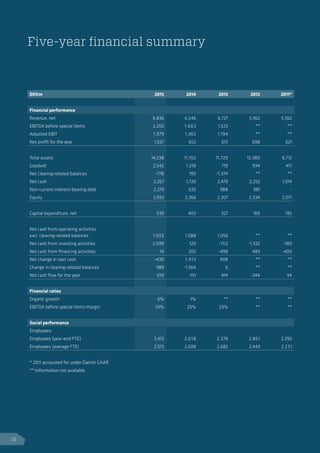 Five-year financial summary
DKKm 2015 2014 2013 2012 2011*
Financial performance
Revenue, net 6,836 6,546 6,727 5,962 5,562
EBITDA before special items 2,250 1,663 1,525 ** **
Adjusted EBIT 1,979 1,365 1,194 ** **
Net profit for the year 1,037 652 613 698 621
Total assets 14,238 11,102 11,729 12,380 6,712
Goodwill 2,542 1,318 719 934 417
Net clearing-related balances -778 190 -1,374 ** **
Net cash 2,267 1,726 2,479 2,255 1,974
Non-current interest-bearing debt 2,279 635 988 981 -
Equity 3,993 2,366 2,307 2,334 2,071
Capital expenditure, net 539 403 327 169 195
Net cash from operating activities
excl. clearing-related balances 1,655 1,088 1,056 ** **
Net cash from investing activities -2,099 120 -150 -1,332 -180
Net cash from financing activities 14 205 -498 483 -400
Net change in own cash -430 1,413 408 ** **
Change in clearing-related balances 989 -1,564 6 ** **
Net cash flow for the year 559 -151 414 -244 94
Financial ratios
Organic growth 6% 1% ** ** **
EBITDA before special items margin 33% 25% 23% ** **
Social performance
Employees:
Employees (year-end FTE) 2,413 2,618 2,578 2,861 2,290
Employees (average FTE) 2,513 2,608 2,682 2,443 2,231
* 2011 accounted for under Danish GAAP.
** Information not available.
16
 