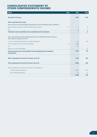 CONSOLIDATED STATEMENT OF
OTHER COMPREHENSIVE INCOME
DKKm Note 2015 2014
Net profit for the year 1,037 652
Other comprehensive income:
Items that will not be reclassified subsequently to the consolidated income statement:
Actuarial gains/(losses) on defined benefit pension plans 7.1 3 -11
Tax -0 3
Total items never reclassified to the consolidated income statement 3 -8
Items that will be reclassified subsequently to the consolidated income statement,
when specific conditions are met:
Currency translation adjustments, foreign enterprises -119 -83
Fair value adjustment of Visa Europe share 7.2 1,460 -
Tax -321 -
Net loss on cash flow hedges - -15
Total items that may be reclassified to the consolidated income statement
subsequently
1,020 -98
Other comprehensive income for the year, net of tax 1,023 -106
Total comprehensive income for the year, net of tax 2,060 546
Total comprehensive income for the year is attributable to:
  Owners of Nets Holding A/S 2,050 550
  Non-controlling interests 10 -4
2,060 546
65
 