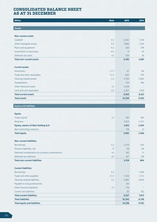 CONSOLIDATED BALANCE SHEET
AS AT 31 DECEMBER
DKKm Note 2015 2014
Assets
Non-current assets
Goodwill 4.2 2,542 1,318
Other intangible assets 4.2 1,860 1,164
Plant and equipment 4.3 263 278
Investment in associates 4.5 11 24
Deferred tax asset 6.1 109 97
Total non-current assets 4,785 2,881
Current assets
Inventories 3.1.1 67 84
Trade and other receivables 3.1.2 832 702
Clearing-related assets 3.2 3,705 5,092
Prepayments 154 184
Other financial assets 7.2 2,428 -
Cash and cash equivalent 3.3 2,267 2,159
Total current assets 9,453 8,221
Total assets 14,238 11,102
Equity and liabilities
Equity
Share capital 5.1 184 184
Reserves 3,631 2,161
Equity, owners of Nets Holding A/S 3,815 2,345
Non-controlling interests 178 21
Total equity 3,993 2,366
Non-current liabilities
Borrowings 5.2 2,279 635
Pension liabilities, net 7.1 59 69
Deferred consideration for business combinations 4.1 163 21
Deferred tax liabilities 6.1 817 139
Total non-current liabilities 3,318 864
Current liabilities
Borrowings 5.2 - 1,506
Trade and other payables 3.1.3 1,526 1,312
Clearing-related liabilities 3.2 4,483 4,902
Payable to Group enterprises 124 -
Other financial liabilities 7.2 774 -
Current tax liabilities 20 152
Total current liabilities 6,927 7,872
Total liabilities 10,245 8,736
Total equity and liabilities 14,238 11,102
66
 