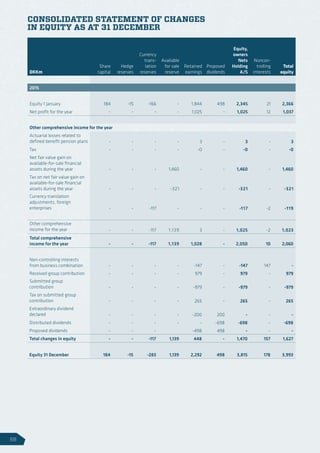 CONSOLIDATED STATEMENT OF CHANGES
IN EQUITY AS AT 31 DECEMBER
DKKm
Share
capital
Hedge
reserves
Currency
trans-
lation
reserves
Available
for sale
reserve
Retained
earnings
Proposed
dividends
Equity,
owners
Nets
Holding
A/S
Noncon-
trolling
interests
Total
equity
2015
Equity 1 January 184 -15 -166 - 1,844 498 2,345 21 2,366
Net profit for the year - - - - 1,025 - 1,025 12 1,037
Other comprehensive income for the year
Actuarial losses related to
defined benefit pension plans - - - - 3 - 3 - 3
Tax - - - - -0 - -0 - -0
Net fair value gain on
available-for-sale financial
assets during the year - - - 1,460 - - 1,460 - 1,460
Tax on net fair value gain on
available-for-sale financial
assets during the year - - - -321 - - -321 - -321
Currency translation
adjustments, foreign
enterprises - - -117 - - - -117 -2 -119
Other comprehensive
income for the year - - -117 1,139 3 - 1,025 -2 1,023
Total comprehensive
income for the year - - -117 1,139 1,028 - 2,050 10 2,060
Non-controlling interests
from business combination - - - - -147 - -147 147 -
Received group contribution - - - - 979 - 979 - 979
Submitted group
contribution - - - - -979 - -979 - -979
Tax on submitted group
contribution - - - - 265 - 265 - 265
Extraordinary dividend
declared - - - - -200 200 - - -
Distributed dividends - - - - - -698 -698 - -698
Proposed dividends - - - -498 498 - - -
Total changes in equity - - -117 1,139 448 - 1,470 157 1,627
Equity 31 December 184 -15 -283 1,139 2,292 498 3,815 178 3,993
68
 