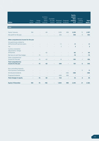 DKKm
Share
capital
Hedge
reserves
Currency
trans-
lation
reserves
Available
for sale
reserve
Retained
earnings
Proposed
dividends
Equity,
owners
Nets
Holding
A/S
Noncon-
trolling
interests
Total
equity
2014
Equity 1 January 184 - -84 - 1,694 498 2,292 15 2,307
Net profit for the year - - - - 656 - 656 -4 652
Other comprehensive income for the year
Actuarial losses related to
defined benefit pension plans - - - - -11 - -11 - -11
Tax - - - - 3 - 3 - 3
Currency translation
adjustments, foreign
enterprises - - -82 - - - -82 -1 -83
Net loss on cash flow hedges - -15 - - - - -15 - -15
Other comprehensive
income for the year - -15 -82 - -8 - -105 -1 -106
Total comprehensive
income for the year - -15 -82 - 648 - 551 -5 546
Non-controlling interests
from business combination - - - - - - - 11 11
Distributed dividends - - - - - -498 -498 - -498
Proposed dividends - - - -498 498 - - -
Total changes in equity - - 15 -82 - 150 - 53 6 59
Equity 31 December 184 -15 -166 - 1,844 498 2,345 21 2,366
69
 