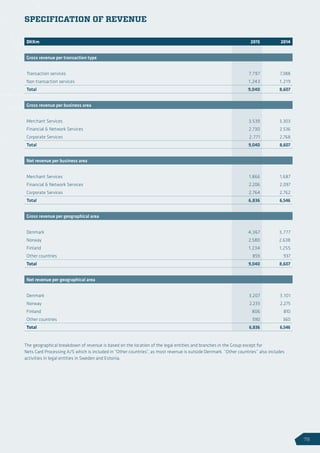 DKKm 2015 2014
Gross revenue per transaction type
Transaction services 7,797 7,388
Non transaction services 1,243 1,219
Total 9,040 8,607
Gross revenue per business area
Merchant Services 3,539 3,303
Financial  Network Services 2,730 2,536
Corporate Services 2,771 2,768
Total 9,040 8,607
Net revenue per business area
Merchant Services 1,866 1,687
Financial  Network Services 2,206 2,097
Corporate Services 2,764 2,762
Total 6,836 6,546
Gross revenue per geographical area
Denmark 4,367 3,777
Norway 2,580 2,638
Finland 1,234 1,255
Other countries 859 937
Total 9,040 8,607
Net revenue per geographical area
Denmark 3,207 3,101
Norway 2,233 2,275
Finland 806 810
Other countries 590 360
Total 6,836 6,546
SPECIFICATION OF REVENUE
The geographical breakdown of revenue is based on the location of the legal entities and branches in the Group except for
Nets Card Processing A/S which is included in “Other countries”, as most revenue is outside Denmark. “Other countries” also includes
activities in legal entities in Sweden and Estonia.
79
 