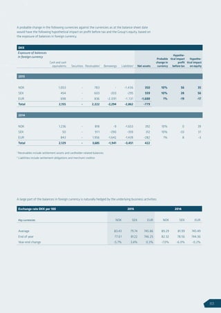 A probable change in the following currencies against the currencies as at the balance sheet date
would have the following hypothetical impact on profit before tax and the Group’s equity, based on
the exposure of balances in foreign currency.
A large part of the balances in foreign currency is naturally hedged by the underlying business activities.
1
Receivables include settlement assets and cardholder-related balances.
2
Liabilities include settlement obligations and merchant creditor.
Exchange rate DKK per 100 2015 2014
Key currencies NOK SEK EUR NOK SEK EUR
Average 	 83.43 79.74 745.86 89.29 81.99 745.49
End of year 	77.61 81.22 746.25 82.32 78.56 744.36
Year-end change -5.7% 3.4% 0.3% -7.0% -6.0% -0.2%
DKK
Exposure of balances
in foreign currency
Cash and cash
equivalents Securities Receivables1
Borrowings Liabilities2
Net assets
Probable
change in
currency
Hypothe-
tical impact
profit
before tax
Hypothe-
tical impact
on equity
2015
NOK 1,003 - 783 - -1,436 350 10% 56 35
SEK 454 - 603 -203 -295 559 10% 28 56
EUR 698 - 836 -2,091 -1,131 -1,688 1% -19 -17
Total 2,155 - 2,222 -2,294 -2,862 -779
2014
NOK 1,236 - 818 -9 -1,653 392 10% 0 39
SEK 50 - 911 -290 -359 312 10% -33 31
EUR 843 - 1,956 -1,642 -1,439 -282 1% 8 -3
Total 2,129 - 3,685 -1,941 -3,451 422
83
 