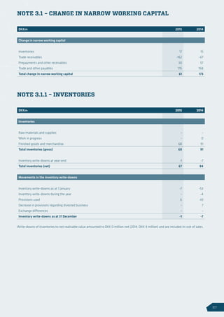 NOTE 3.1 – CHANGE IN NARROW WORKING CAPITAL
NOTE 3.1.1 – INVENTORIES
DKKm 2015 2014
Change in narrow working capital
Inventories 17 15
Trade receivables -162 -67
Prepayments and other receivables 30 57
Trade and other payables 176 168
Total change in narrow working capital 61 173
DKKm 2015 2014
Inventories
Raw materials and supplies - -
Work in progress - 0
Finished goods and merchandise 68 91
Total inventories (gross) 68 91
Inventory write-downs at year-end -1 -7
Total inventories (net) 67 84
Movements in the inventory write-downs
Inventory write-downs as at 1 January -7 -53
Inventory write-downs during the year - -4
Provisions used 6 43
Decrease in provisions regarding divested business - 7
Exchange differences - -
Inventory write-downs as at 31 December -1 -7
Write-downs of inventories to net realisable value amounted to DKK 0 million net (2014: DKK 4 million) and are included in cost of sales.
87
 