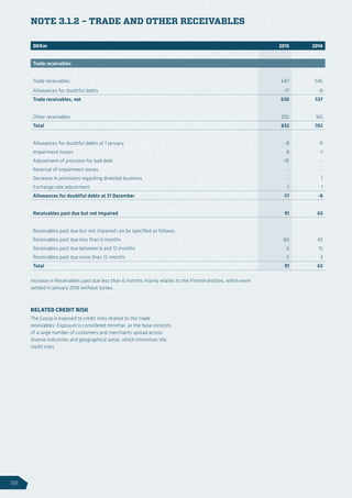 NOTE 3.1.2 – TRADE AND OTHER RECEIVABLES
Increase in Receivables past due less than 6 months mainly relates to the Finnish entities, which were
settled in January 2016 without losses.
RELATED CREDIT RISK
The Group is exposed to credit risks related to the trade
receivables. Exposure is considered minimal, as the base consists
of a large number of customers and merchants spread across
diverse industries and geographical areas, which minimises the
credit risks.
DKKm 2015 2014
Trade receivables
Trade receivables 647 545
Allowances for doubtful debts -17 -8
Trade receivables, net 630 537
Other receivables 202 165
Total 832 702
Allowances for doubtful debts at 1 January -8 -9
Impairment losses 8 -1
Adjustment of provision for bad debt -16 -
Reversal of impairment losses - -
Decrease in provisions regarding divested business - 1
Exchange rate adjustment -1 1
Allowances for doubtful debts at 31 December -17 -8
Receivables past due but not impaired 91 63
Receivables past due but not impaired can be specified as follows:
Receivables past due less than 6 months 80 45
Receivables past due between 6 and 12 months 6 15
Receivables past due more than 12 months 5 3
Total 91 63
88
 