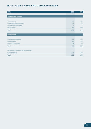 NOTE 3.1.3 – TRADE AND OTHER PAYABLES
DKKm 2015 2014
Trade and other payables
Trade payables 465 369
Prepayments from customers 162 74
Payables from associates 3 2
Other liabilities 896 867
Total 1,526 1,312
Other liabilities
Employee costs payable 436 455
Other payables 392 351
VAT and duties payable 68 61
Total 896 867
Recognised as follows in the balance sheet:
Current liabilities 1,526 1,312
Total 1,526 1,312
89
 