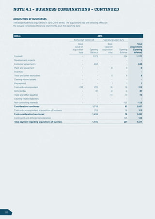 ACQUISITION OF BUSINESSES
The group made two acquisitions in 2015 (2014: three). The acquisitions had the following effect on
the Group’s consolidated financial statements as at the reporting date:
NOTE 4.1 – BUSINESS COMBINATIONS – CONTINUED
DKKm 2015
Kortaccept Nordic AB Signaturgruppen A/S
Book
value on
acquisition
date
Opening
Balance
Book
value on
acquisition
date
Opening
Balance
Total
acquisitions
(Opening
balance)
Goodwill - 1,073 - 204 1,277
Development projects - - - - -
Customer agreements - 440 - - 440
Plant and equipment - - 0 0 0
Inventory - - - -
Trade and other receivables - - 9 9 9
Clearing-related assets - - - - -
Prepayment - - 1 1 1
Cash and cash equivalent 299 299 16 16 315
Deferred tax - -97 -0 -0 -97
Trade and other payables - - -13 -13 -13
Clearing-related liabilities - - - - -
Non-controlling interests - - - -125 -125
Consideration transferred 1,715 92 1,807
Cash and cash equivalent in aquisition of business 299 16 315
Cash consideration transferred 1,416 76 1,492
Contingent and deferred consideration - 125 125
Total payment regarding acquisitions of business 1,416 201 1,617
98
 