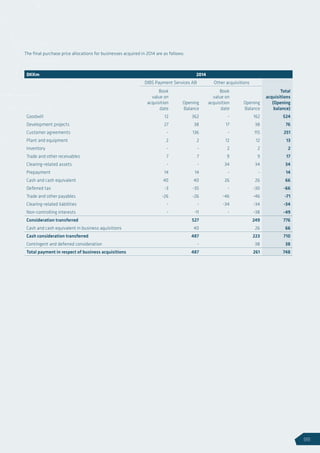 The final purchase price allocations for businesses acquired in 2014 are as follows:
DKKm 2014
DIBS Payment Services AB Other acquisitions
Book
value on
acquisition
date
Opening
Balance
Book
value on
acquisition
date
Opening
Balance
Total
acquisitions
(Opening
balance)
Goodwill 12 362 - 162 524
Development projects 27 38 17 38 76
Customer agreements - 136 - 115 251
Plant and equipment 2 2 12 12 13
Inventory - - 2 2 2
Trade and other receivables 7 7 9 9 17
Clearing-related assets - - 34 34 34
Prepayment 14 14 - - 14
Cash and cash equivalent 40 40 26 26 66
Deferred tax -3 -35 - -30 -66
Trade and other payables -26 -26 -46 -46 -71
Clearing-related liabilities - - -34 -34 -34
Non-controlling interests - -11 - -38 -49
Consideration transferred 527 249 776
Cash and cash equivalent in business aquisitions 40 26 66
Cash consideration transferred 487 223 710
Contingent and deferred consideration - 38 38
Total payment in respect of business acquisitions 487 261 748
99
 