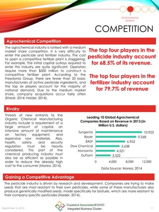COMPETITION
The agrochemical industry is ranked with a medium
market share competition. It is very difficulty to
enter the pesticide and fertilizer industry. The cost
to open a competitive fertilizer plant is staggering.
For example, The initial capital outlays required to
enter this industry are quite significant. Operators
require more than $500 million to construct a
competitive fertilizer plant. According to the
Freedonia Group, there are fewer than 20 basic
manufacturers of active pesticide ingredients, and
the top six players account for the majority of
national demand. Due to the medium market
share, company acquisitions occur fairly often
(Khedr, 2014; Haider, 2014).
The pesticide industry is driven by research and development. Companies are trying to make
seeds that are most resistant to their own pesticides, while some of these manufacturers also
produce genetically modified seeds, made specifically for biofuels, which are more resistant to
their company specific pesticides (Haider, 2014).
Environmental
Analysis
Agrochemical Competition
Gaining a Competitive Advantage
Rivalry
3,522
4,521
5,638
6,952
9,568
10,923
0 4,000 8,000 12,000
DuPoint
Monsanto
Dow Chemical
BASF
Bayer
Syngenta
Leading 10 Global Agrochemical
Companies Based on Revenue in 2013 (In
Million U.S. dollars)
September 16, 2014 11
The top four players in the
pesticide industry account
for 68.5% of its revenue.
The top four players in the
fertilizer industry account
for 79.7% of revenue
Threats of new entrants to the
Organic Chemical Manufacturing
industry include a requirement of a
large amount of capital, an
intensive amount of maintenance
on factory equipment, and
expensive raw materials. Also,
health, safety, and security
regulation must be heavily
considered. This part of the
chemical producing industry must
also be as efficient as possible in
order to reduce the already high
cost to the consumer (Morea, 2014).
Data Source: Morea, 2014
 