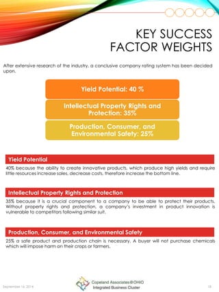 KEY SUCCESS
FACTOR WEIGHTS
September 16, 2014 18
Yield Potential
40% because the ability to create innovative products, which produce high yields and require
little resources increase sales, decrease costs, therefore increase the bottom line.
After extensive research of the industry, a conclusive company rating system has been decided
upon.
Yield Potential: 40 %
Intellectual Property Rights and
Protection: 35%
Production, Consumer, and
Environmental Safety: 25%
Intellectual Property Rights and Protection
35% because it is a crucial component to a company to be able to protect their products.
Without property rights and protection, a company’s investment in product innovation is
vulnerable to competitors following similar suit.
Production, Consumer, and Environmental Safety
25% a safe product and production chain is necessary. A buyer will not purchase chemicals
which will impose harm on their crops or farmers.
 