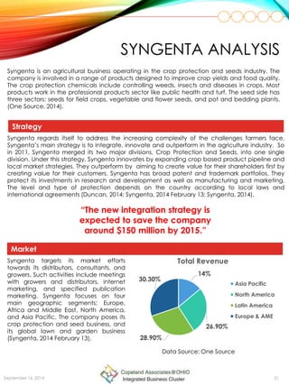 SYNGENTA ANALYSIS
Strategy
Syngenta is an agricultural business operating in the crop protection and seeds industry. The
company is involved in a range of products designed to improve crop yields and food quality.
The crop protection chemicals include controlling weeds, insects and diseases in crops. Most
products work in the professional products sector like public health and turf. The seed side has
three sectors: seeds for field crops, vegetable and flower seeds, and pot and bedding plants.
(One Source, 2014).
Syngenta regards itself to address the increasing complexity of the challenges farmers face.
Syngenta’s main strategy is to integrate, innovate and outperform in the agriculture industry. So
in 2011, Syngenta merged its two major divisions, Crop Protection and Seeds, into one single
division. Under this strategy, Syngenta innovates by expanding crop based product pipeline and
local market strategies. They outperform by aiming to create value for their shareholders first by
creating value for their customers. Syngenta has broad patent and trademark portfolios. They
protect its investments in research and development as well as manufacturing and marketing.
The level and type of protection depends on the country according to local laws and
international agreements (Duncan, 2014; Syngenta, 2014 February 13; Syngenta, 2014).
September 16, 2014 21
Market
Syngenta targets its market efforts
towards its distributors, consultants, and
growers. Such activities include meetings
with growers and distributors, internet
marketing, and specified publication
marketing. Syngenta focuses on four
main geographic segments: Europe,
Africa and Middle East, North America,
and Asia Pacific. The company poses its
crop protection and seed business, and
its global lawn and garden business
(Syngenta, 2014 February 13).
“The new integration strategy is
expected to save the company
around $150 million by 2015.”
14%
26.90%
28.90%
30.30%
Total Revenue
Asia Pacific
North America
Latin America
Europe & AME
Data Source: One Source
 