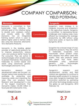 COMPANY COMPARISON:
YIELD POTENTIAL
September 16, 2014 23
Monsanto Syngenta
Products
Commitments
Syngenta’s main strategy is to
integrate, innovate and outperform
in the agriculture industry. Syngenta
is committed to decreasing farmer
challenges and making crops more
efficient by increasing the average
productivity by 20% without using
more land, water, or inputs by 2020
(Syngenta, 2014).
Research and
Development
Syngenta has a broad range of crop
protection products. They are active
in herbicides, fungicides and
insecticides which protect crops
from diseases that affect yield and
quality. They also produce seeds
and plants that have been
developed using advanced
genetics and technologies
(Syngenta, 2014 February 13).
Monsanto is committed to their
Sustainable Yield Initiative, the
ultimate goal of this initiative being
to double corn, soybean, cotton,
and canola yields by 2030.
Monsanto has an Integrated
Farming System which is used to
deliver higher yield to farmers while
also using less resources (Monsanto
10-k; Monsanto Products)
Monsanto is the leading global
provider of agricultural products for
to improve productivity, reduce
costs and produce better foods for
the consumer. They are active in
biotechnologies which enable crops
to protect themselves. They produce
herbicides to control weeds and
seeds using advanced genetic
technologies (Monsanto 10-k).
Monsanto’s research and
development pillars are focused on
farmers being more productive and
profitable by protecting and
improving yields and improving the
ways they can produce food
Research and development is one
of the largest investments that
Monsanto makes.: $1,533 million in
fiscal year 2013 (Monsanto 10-k).
Syngenta’s research and
development centers and field
stations are organized to continue to
develop quality products to improve
crop yield. Syngenta maximizes their
innovation potential by partnering
with other technology leaders across
the globe as well (Syngenta, 2014
February 13)
Weight Score
3.4
Weight Score
2.7
 