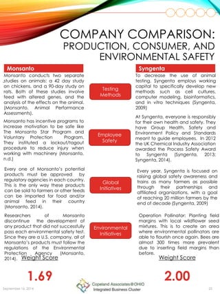 September 16, 2014 25
Monsanto
Employee
Safety
Testing
Methods
COMPANY COMPARISON:
PRODUCTION, CONSUMER, AND
ENVIRONMENTAL SAFETY
Global
Initiatives
Environmental
Initiatives
.
Syngenta
Weight Score
1.69
Weight Score
2.00
Monsanto conducts two separate
studies on animals: a 42 day study
on chickens, and a 90-day study on
rats. Both of these studies involve
feed with altered genes, and the
analysis of the effects on the animal.
(Monsanto, Animal Performance
Assessments).
Monsanto has incentive programs to
increase motivation to be safe like
The Monsanto Star Program and
Voluntary Protection Program.
They instituted a lockout/tagout
procedure to reduce injury when
working with machinery (Monsanto,
n.d.)
To decrease the use of animal
testing, Syngenta employs working
capital to specifically develop new
methods such as cell cultures,
computer modeling, bioinformatics,
and in vitro techniques (Syngenta,
2009)
Every year, Syngenta is focused on
raising global safety awareness and
trains as many farmers as possible
through their partnerships and
affiliated organizations, with a goal
of reaching 20 million farmers by the
end of decade (Syngenta, 2009)
Operation Pollinator: Planting field
margins with local wildflower seed
mixtures. This is to create an area
where environmental pollinators are
able to flourish once again. Bees are
almost 300 times more prevalent
due to inserting field margins than
before.
At Syngenta, everyone is responsibly
for their own health and safety. They
have Group Health, Safety and
Environment Policy and Standards
meant to guide employees. In 2012
the UK Chemical Industry Association
awarded the Process Safety Award
to Syngenta (Syngenta, 2013;
Syngenta, 2014).
Researchers of Monsanto
discontinue the development of
any product that did not successfully
pass each environmental safety test.
Since they are a U.S. company, all of
Monsanto’s products must follow the
regulations of the Environmental
Protection Agency (Monsanto,
2014).
Every one of Monsanto’s potential
products must be approved by
regulatory agencies in each country.
This is the only way these products
can be sold to farmers or other feeds
can be imported for food and/or
animal feed in their country
(Monsanto, 2014).
 