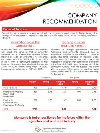 27
COMPANY
RECOMMENDATION
Financial Analysis
Financially, Monsanto has proven to outperform Syngenta in most aspects. Firstly, through the
findings of financial ratios, Monsanto has proven to be more liquid, more profitable, and more
efficient.
During 2011 and 2012, Monsanto’s Net Income
was nearly the same as that of Syngenta;
however, in 2013 Monsanto earned a Net
Income of 153% of Syngenta’s Net Income,
compared to earning 113% in 2012, and 110%
in 2011. With a continued increase in Net
Income, Monsanto has doubled Return on
Assets to 12.1% within three years. In 2013,
Syngenta was obtaining an ROA of 10.2%.
Recently, a merger proposition between
Monsanto and Syngenta dissolved due to
Monsanto’s decision to repurchase $10 billion in
stock. This large increase in treasury stock,
funded by a $4.5 billion bond, sends a strong
message to investors that corporate is confident
in the financial stability and future growth of the
company. Clearly investors support this claim
with a current 22.65 price to earnings ratio,
compared to a ratio of 17.98 price to earnings
for Syngenta.
Gaining a Better
Financial Position:
Separation From the
Competition:
Weight Rating Weighted
Score
Rating Weighted
Score
Yield Potential 40% 8.50 3.40 6.75 2.70
Intellectual Property
Rights and
Protection
35% 8.75 3.06 7.00 2.45
Production,
Consumer and
Environmental Safety
25% 6.75 1.69 8.00 2.00
Total 100% 8.15 7.15
Monsanto Syngenta
Monsanto is better positioned for the future within the
agrochemical and seed industry
September 16, 2014
 