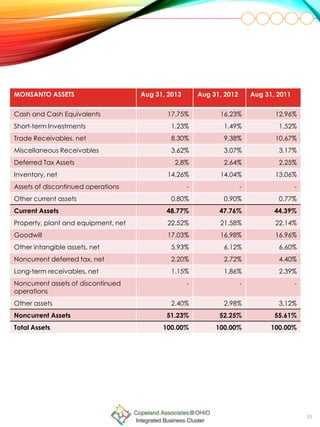 53
MONSANTO ASSETS Aug 31, 2013 Aug 31, 2012 Aug 31, 2011
Cash and Cash Equivalents 17.75% 16.23% 12.96%
Short-term Investments 1.23% 1.49% 1.52%
Trade Receivables, net 8.30% 9.38% 10.67%
Miscellaneous Receivables 3.62% 3.07% 3.17%
Deferred Tax Assets 2.8% 2.64% 2.25%
Inventory, net 14.26% 14.04% 13.06%
Assets of discontinued operations - - -
Other current assets 0.80% 0.90% 0.77%
Current Assets 48.77% 47.76% 44.39%
Property, plant and equipment, net 22.52% 21.58% 22.14%
Goodwill 17.03% 16.98% 16.96%
Other intangible assets, net 5.93% 6.12% 6.60%
Noncurrent deferred tax, net 2.20% 2.72% 4.40%
Long-term receivables, net 1.15% 1.86% 2.39%
Noncurrent assets of discontinued
operations
- - -
Other assets 2.40% 2.98% 3.12%
Noncurrent Assets 51.23% 52.25% 55.61%
Total Assets 100.00% 100.00% 100.00%
 
