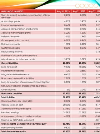 54
MONSANTO LIABILITIES Aug 31, 2013 Aug 31, 2012 Aug 31, 201
Short-term debt, including current portion of long
term debt
0.25% 0.18% 3.42%
Accounts payable 4.82% 3.93% 4.23%
Income taxes payable 0.44% 0.37% 0.59%
Accrued compensation and benefits 2.38% 2.70% 2.15%
Accrued marketing programs 5.22% 6.33% 5.59%
Deferred revenues 2.50% 1.96% 1.88%
Grower production accruals 0.29% 0.96% 0.44%
Dividends payable 1.10% 0.99% 0.81%
Customer payable 0.06% 0.07% 0.47%
Restructuring reserves - - 0.12%
Liabilities of discontinued operations - -
Miscellaneous short-term accruals 3.93% 3.39% 4.13%
Current Liabilities 20.98% 20.87% 23.83%
Long-term debt 9.97% 10.08% 7.78%
Postretirement liabilities 1.73% 2.68% 2.57%
Long-term deferred revenue 0.67% 1.21% 1.70%
Noncurrent deferred tax liabilities 2.27% 1.55% 0.77%
Long-term portion of environmental and litigation 0.93% 1.05% 0.89%
Noncurrent liabilities of discounted operations - -
Other liabilities 1.5% 3.04% 3.44%
Noncurrent Liabilities 17.42% 19.62% 17.13%
Total Liabilities 38.40% 40.49% 40.96%
Common stock, par value $0.01 0.03% 0.03% 0.03%
Treasury stock, at cost -20.03% -15.06% -13.17%
Additional contributed capital 52.18% 51.28% 50.88%
Retained earnings 34.79% 27.38% 21.03%
Accumulated other comprehensive loss -6.18% -5.12% -0.58%
Reserve for ESOP debt retirement - - -0.01%
Total Monsanto Company shareowners equity 60.78% 58.51% 58.18%
Noncontroling interest 0.82% 1.00% 0.86%
Total shareowners equity 61.60% 59.51% 59.04%
 