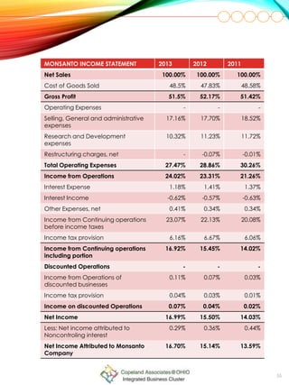 55
MONSANTO INCOME STATEMENT 2013 2012 2011
Net Sales 100.00% 100.00% 100.00%
Cost of Goods Sold 48.5% 47.83% 48.58%
Gross Profit 51.5% 52.17% 51.42%
Operating Expenses - - -
Selling, General and administrative
expenses
17.16% 17.70% 18.52%
Research and Development
expenses
10.32% 11.23% 11.72%
Restructuring charges, net - -0.07% -0.01%
Total Operating Expenses 27.47% 28.86% 30.26%
Income from Operations 24.02% 23.31% 21.26%
Interest Expense 1.18% 1.41% 1.37%
Interest Income -0.62% -0.57% -0.63%
Other Expenses, net 0.41% 0.34% 0.34%
Income from Continuing operations
before income taxes
23.07% 22.13% 20.08%
Income tax provision 6.16% 6.67% 6.06%
Income from Continuing operations
including portion
16.92% 15.45% 14.02%
Discounted Operations - - -
Income from Operations of
discounted businesses
0.11% 0.07% 0.03%
Income tax provision 0.04% 0.03% 0.01%
Income on discounted Operations 0.07% 0.04% 0.02%
Net Income 16.99% 15.50% 14.03%
Less: Net income attributed to
Noncontroling interest
0.29% 0.36% 0.44%
Net Income Attributed to Monsanto
Company
16.70% 15.14% 13.59%
 